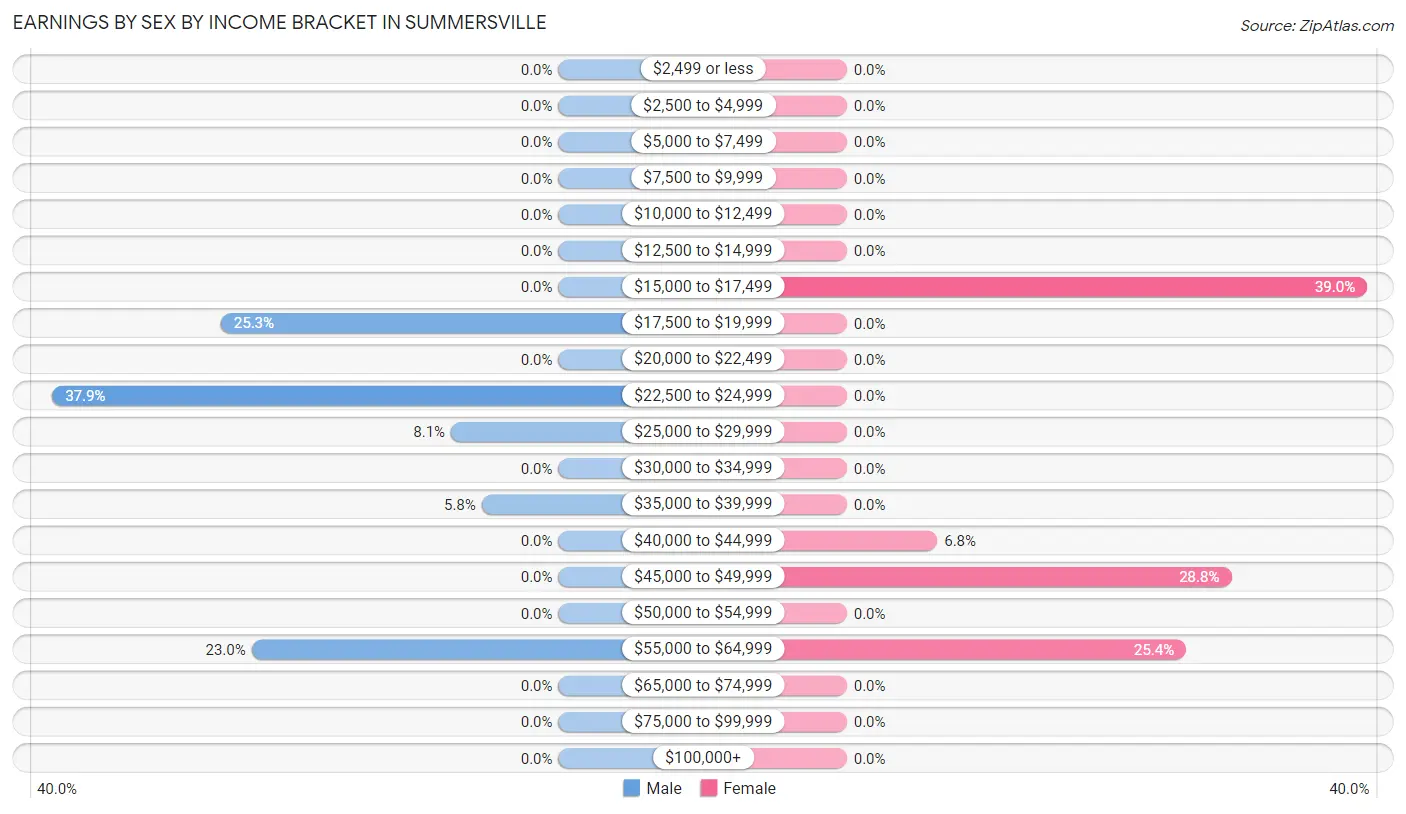 Earnings by Sex by Income Bracket in Summersville