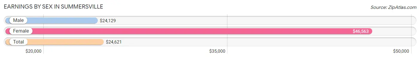 Earnings by Sex in Summersville