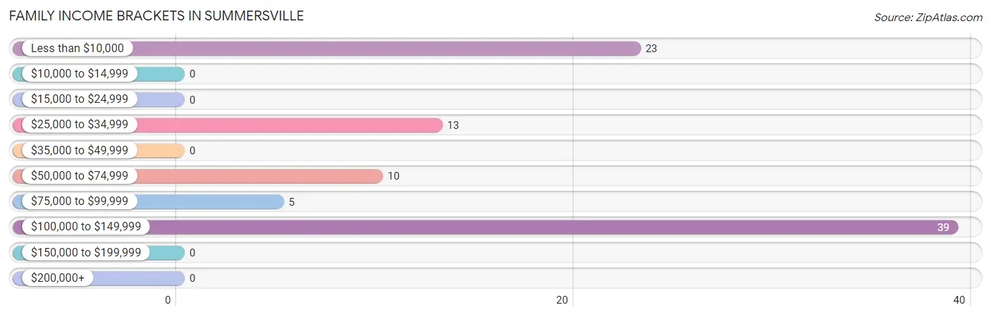 Family Income Brackets in Summersville