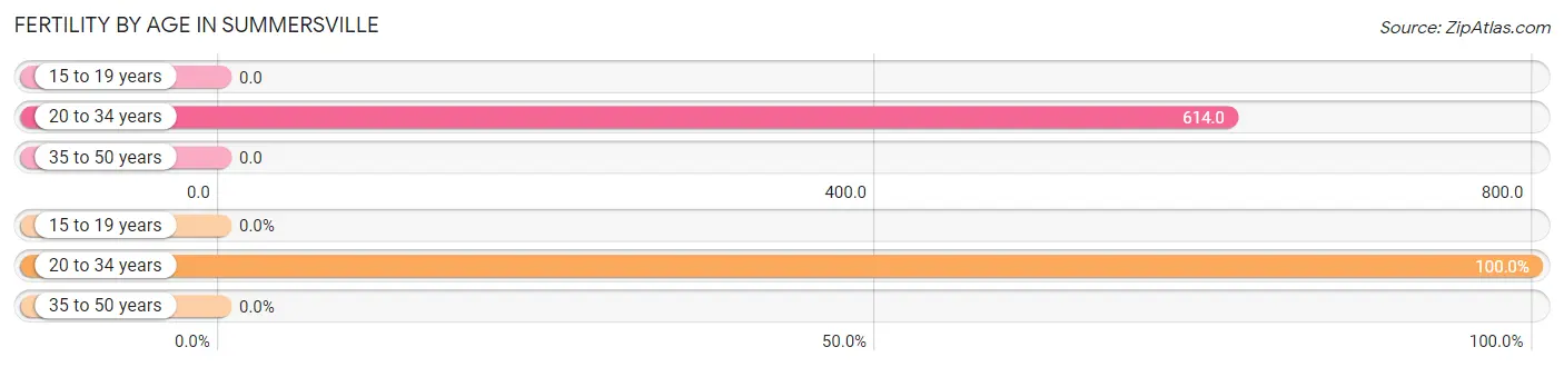 Female Fertility by Age in Summersville