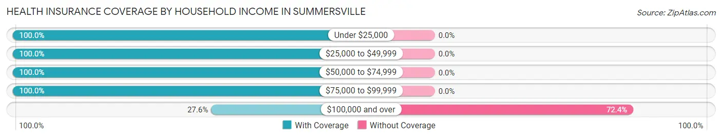 Health Insurance Coverage by Household Income in Summersville