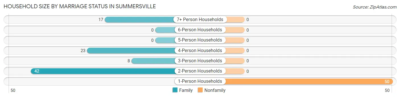 Household Size by Marriage Status in Summersville