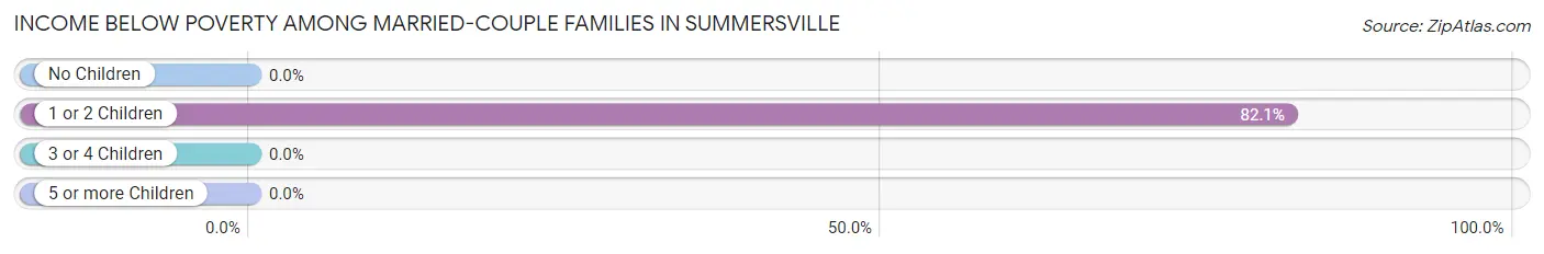 Income Below Poverty Among Married-Couple Families in Summersville