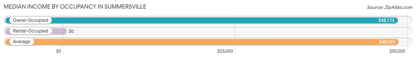 Median Income by Occupancy in Summersville