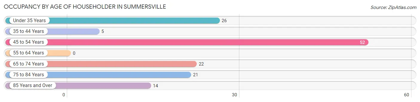 Occupancy by Age of Householder in Summersville