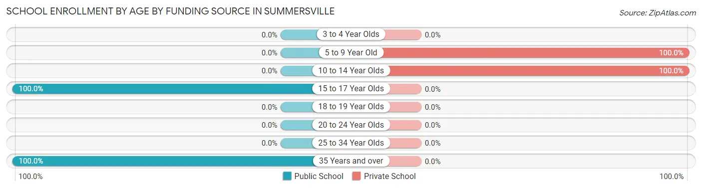 School Enrollment by Age by Funding Source in Summersville