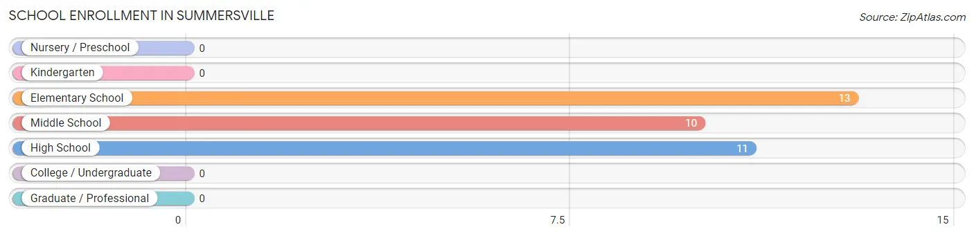School Enrollment in Summersville
