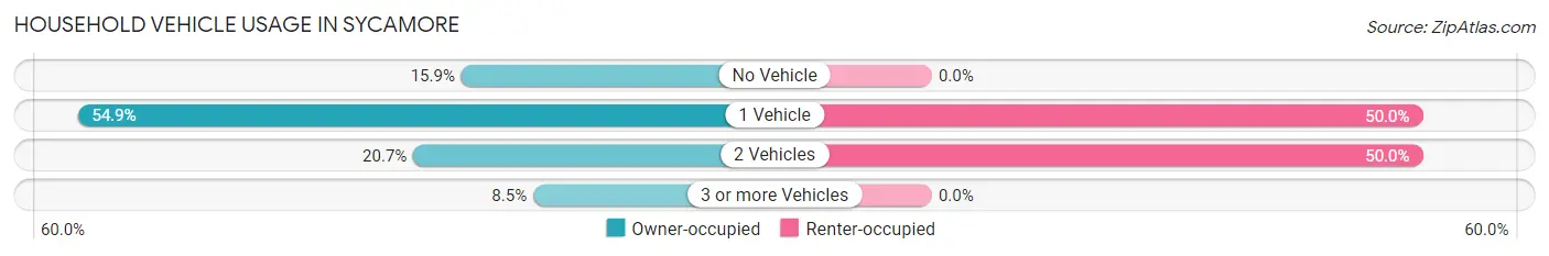 Household Vehicle Usage in Sycamore
