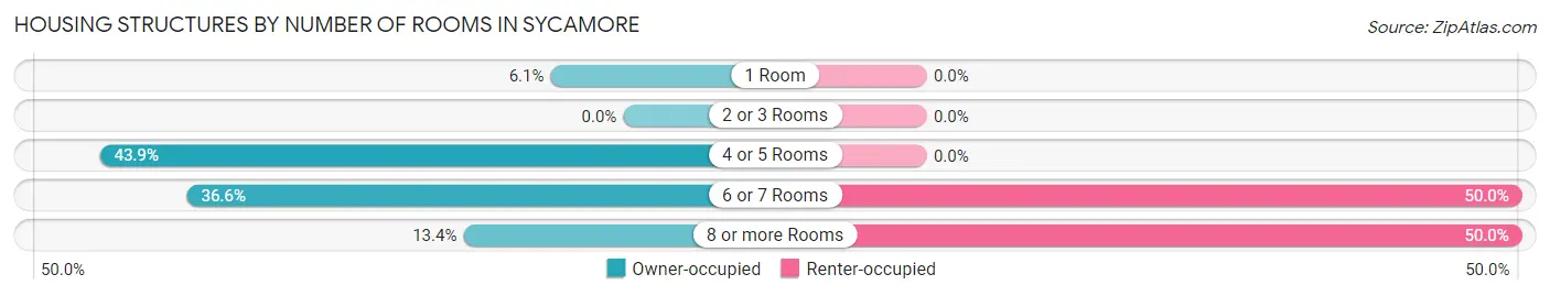 Housing Structures by Number of Rooms in Sycamore