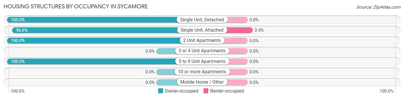 Housing Structures by Occupancy in Sycamore