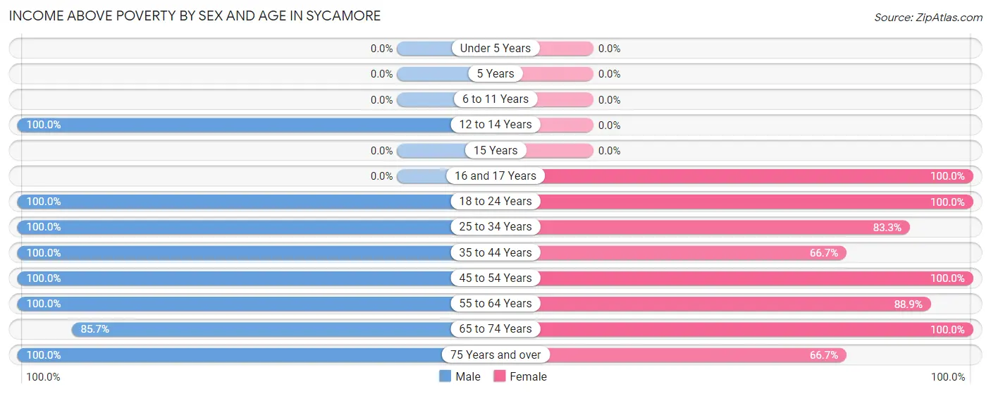 Income Above Poverty by Sex and Age in Sycamore
