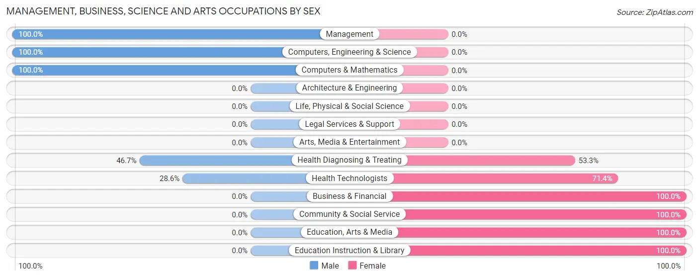 Management, Business, Science and Arts Occupations by Sex in Sycamore