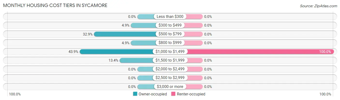 Monthly Housing Cost Tiers in Sycamore