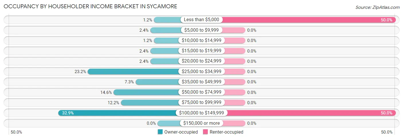 Occupancy by Householder Income Bracket in Sycamore