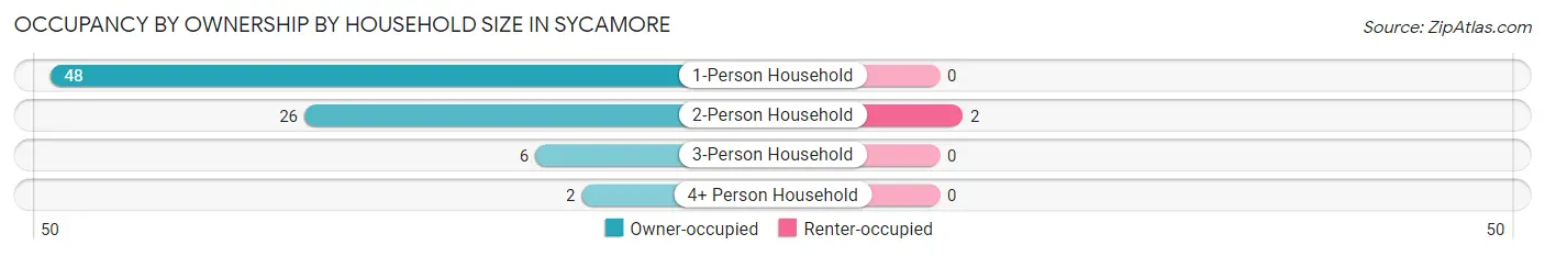 Occupancy by Ownership by Household Size in Sycamore