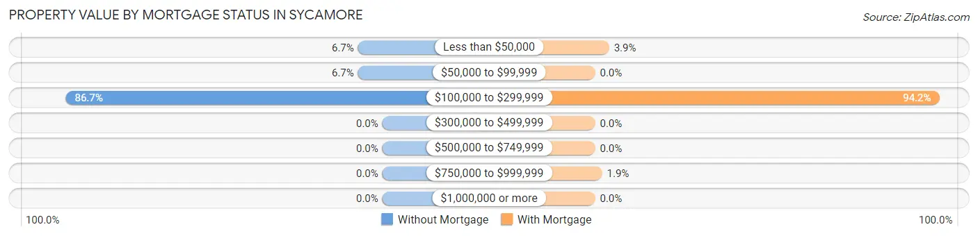 Property Value by Mortgage Status in Sycamore