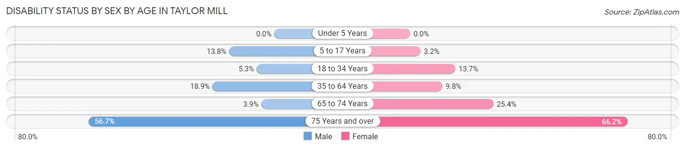 Disability Status by Sex by Age in Taylor Mill