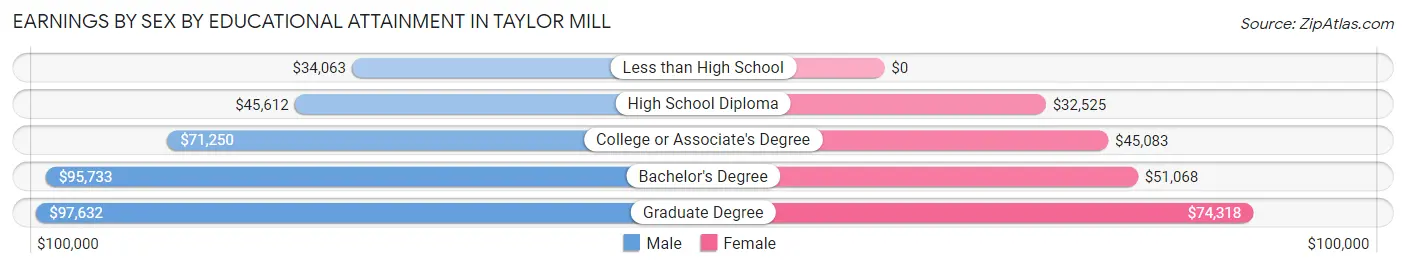 Earnings by Sex by Educational Attainment in Taylor Mill