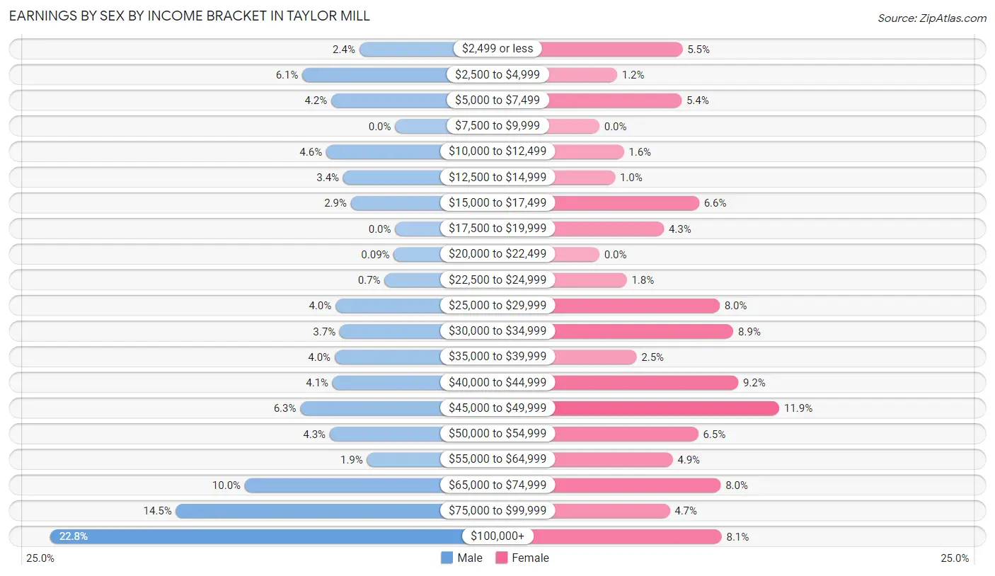 Earnings by Sex by Income Bracket in Taylor Mill
