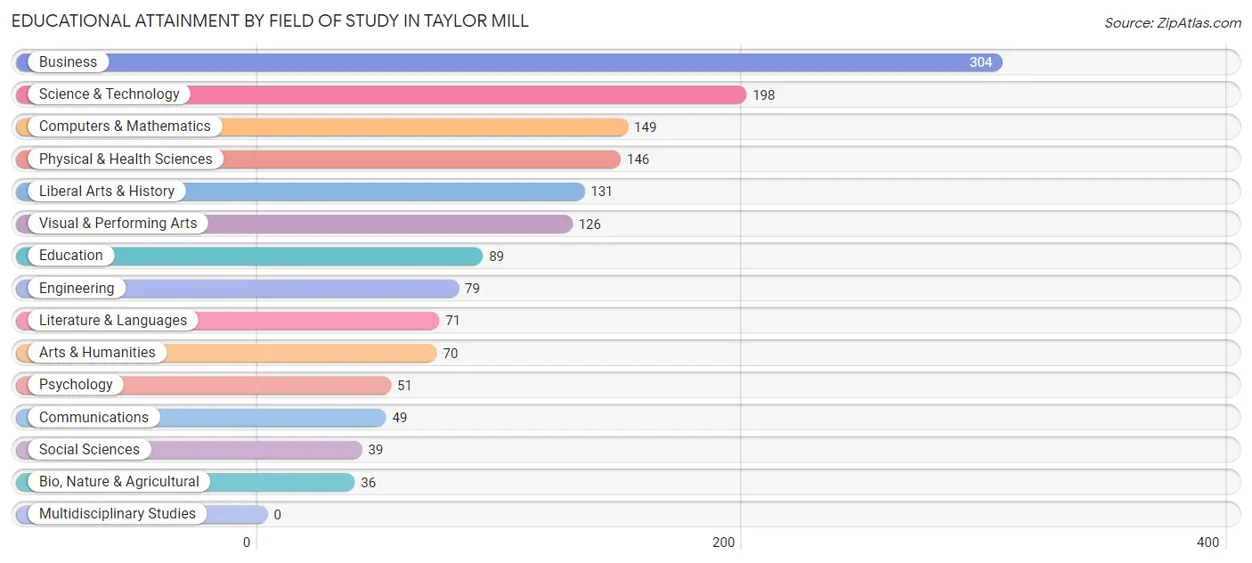 Educational Attainment by Field of Study in Taylor Mill