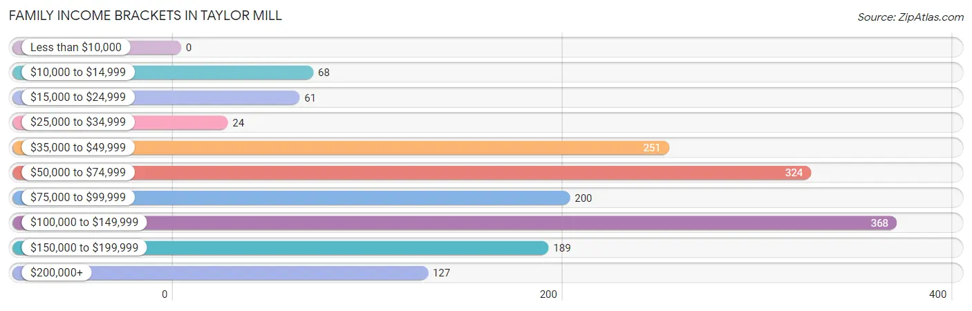 Family Income Brackets in Taylor Mill
