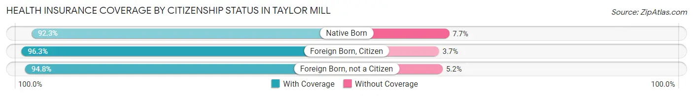 Health Insurance Coverage by Citizenship Status in Taylor Mill