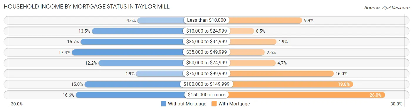 Household Income by Mortgage Status in Taylor Mill