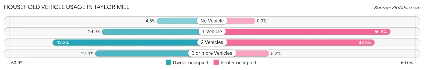 Household Vehicle Usage in Taylor Mill