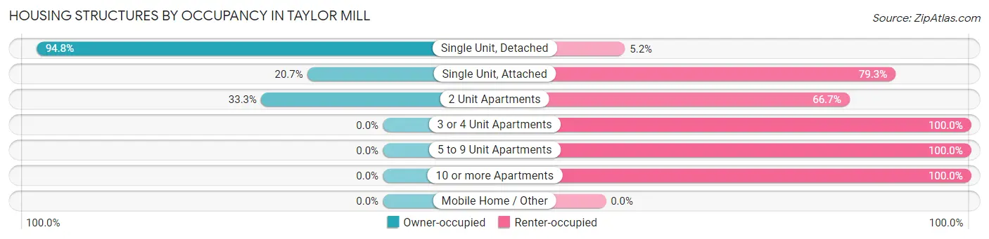 Housing Structures by Occupancy in Taylor Mill