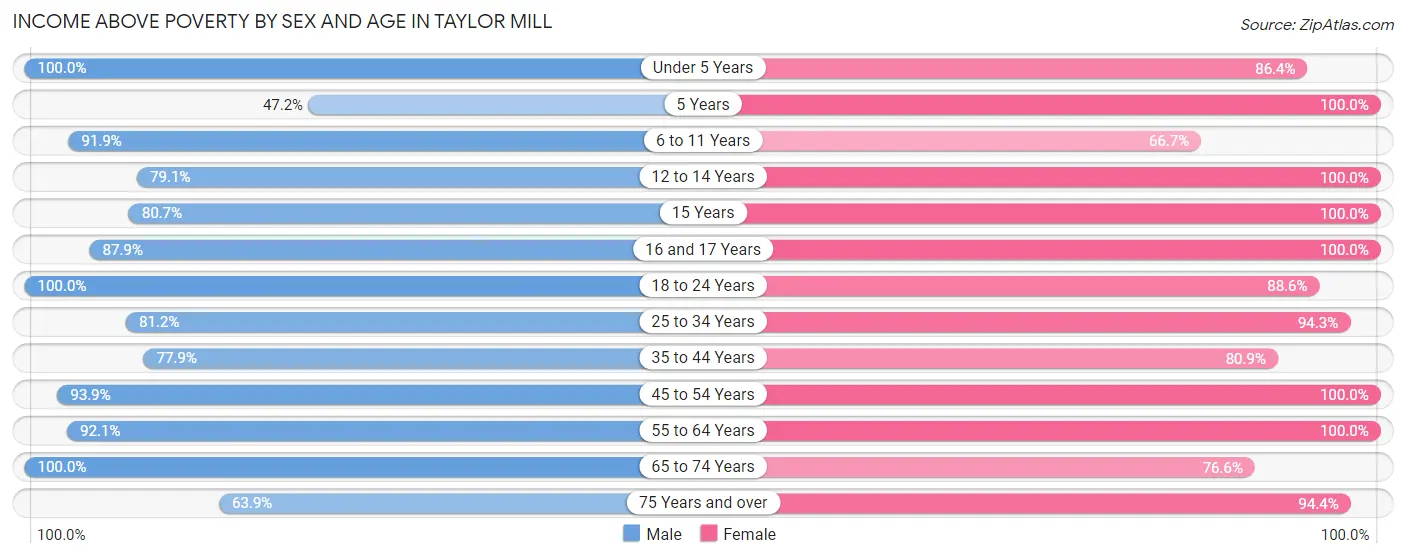 Income Above Poverty by Sex and Age in Taylor Mill