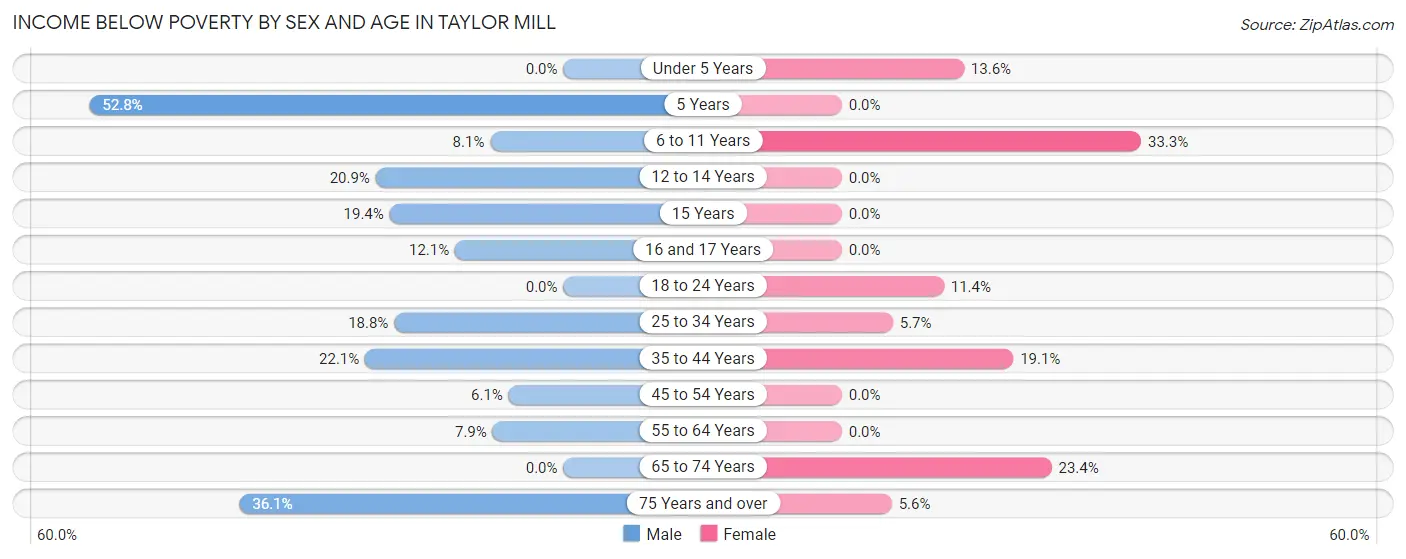 Income Below Poverty by Sex and Age in Taylor Mill