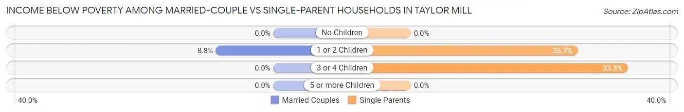 Income Below Poverty Among Married-Couple vs Single-Parent Households in Taylor Mill