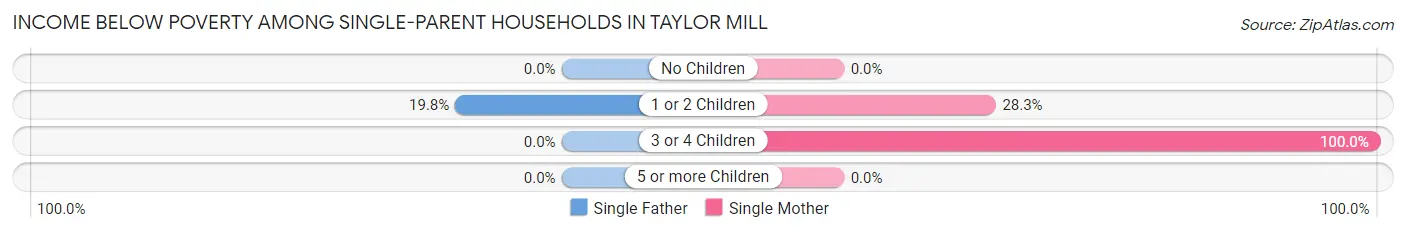 Income Below Poverty Among Single-Parent Households in Taylor Mill