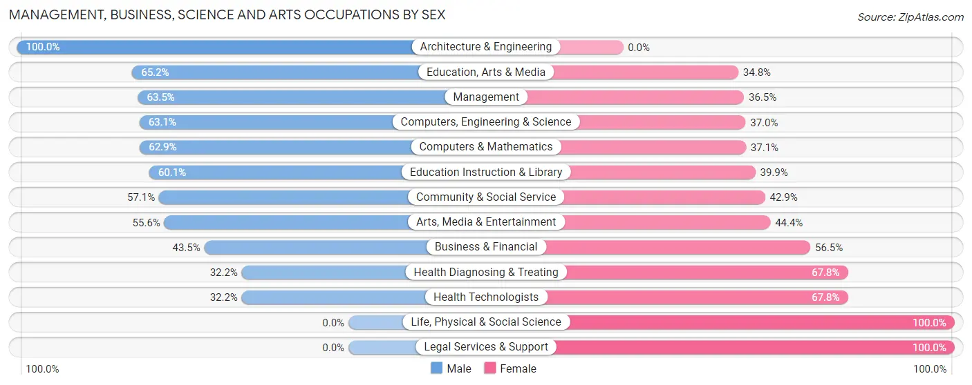 Management, Business, Science and Arts Occupations by Sex in Taylor Mill