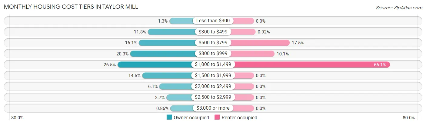Monthly Housing Cost Tiers in Taylor Mill