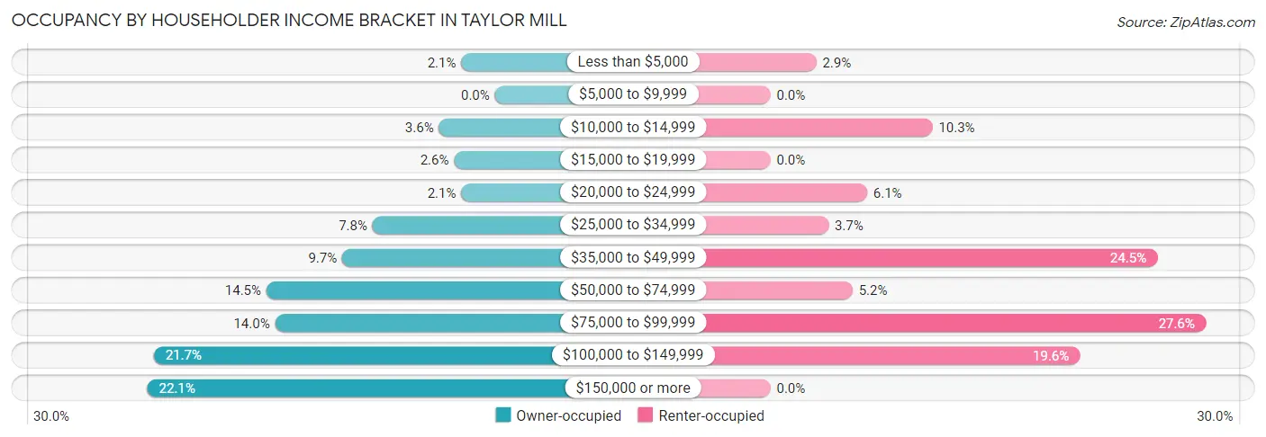 Occupancy by Householder Income Bracket in Taylor Mill