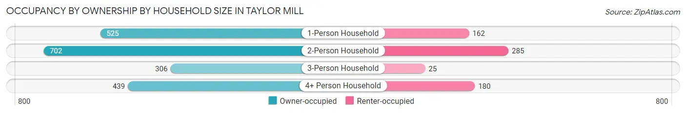 Occupancy by Ownership by Household Size in Taylor Mill