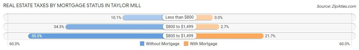 Real Estate Taxes by Mortgage Status in Taylor Mill