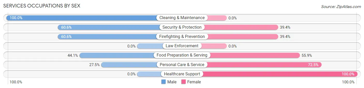 Services Occupations by Sex in Taylor Mill