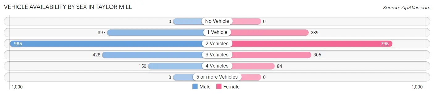 Vehicle Availability by Sex in Taylor Mill