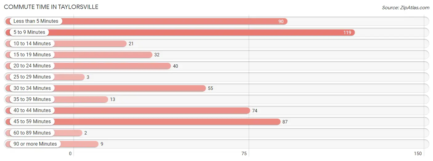 Commute Time in Taylorsville