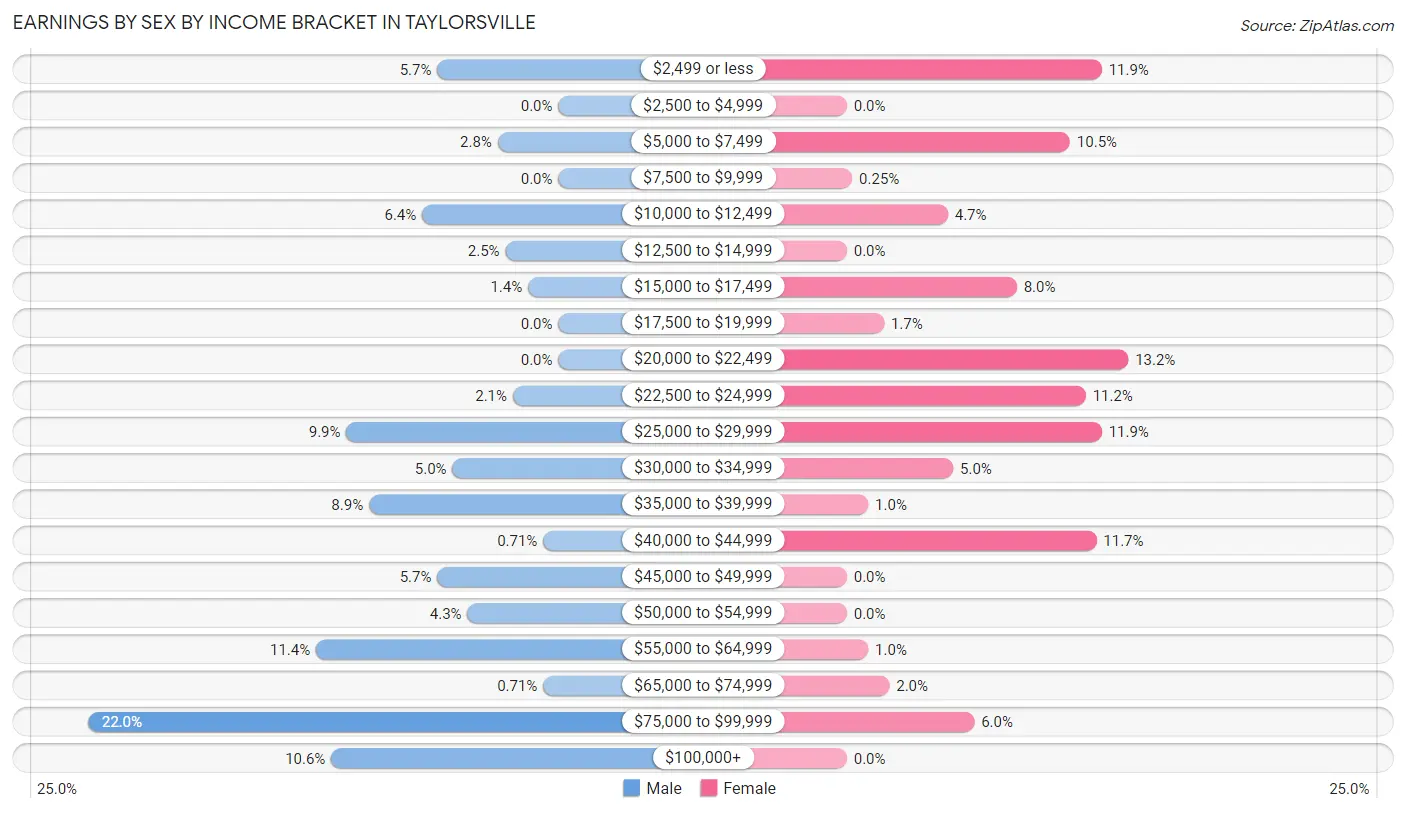 Earnings by Sex by Income Bracket in Taylorsville