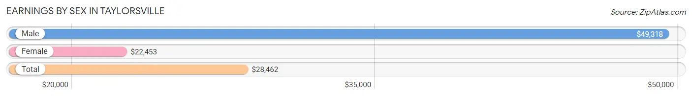 Earnings by Sex in Taylorsville
