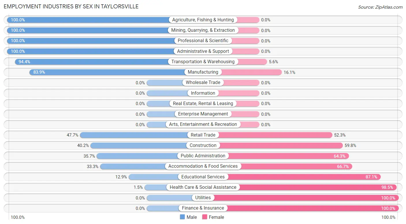 Employment Industries by Sex in Taylorsville