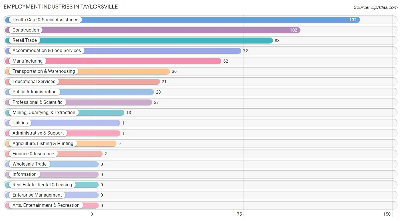Employment Industries in Taylorsville