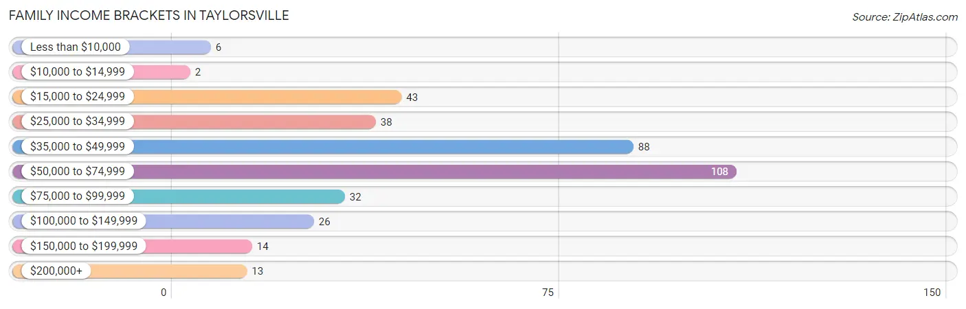 Family Income Brackets in Taylorsville