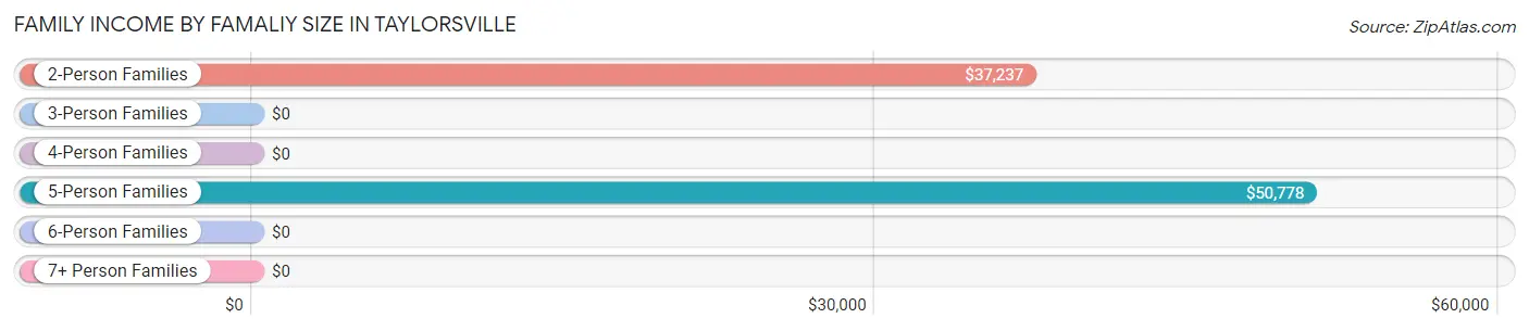 Family Income by Famaliy Size in Taylorsville