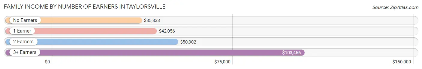 Family Income by Number of Earners in Taylorsville