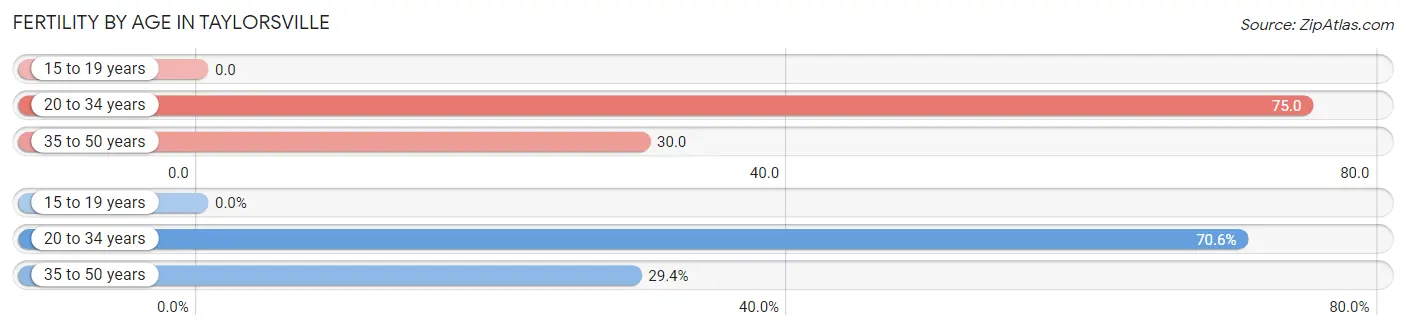 Female Fertility by Age in Taylorsville
