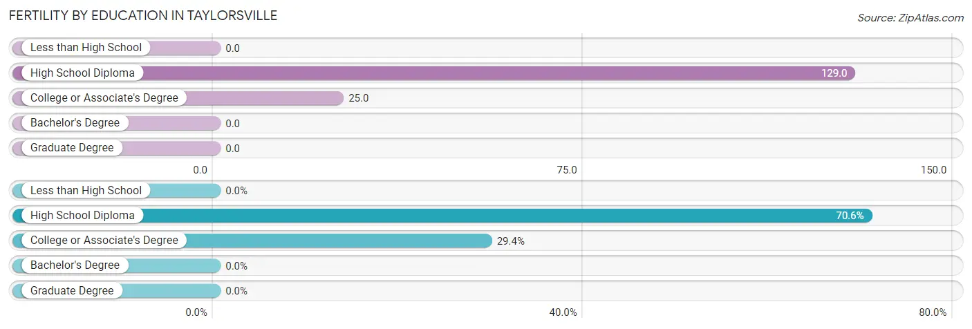 Female Fertility by Education Attainment in Taylorsville